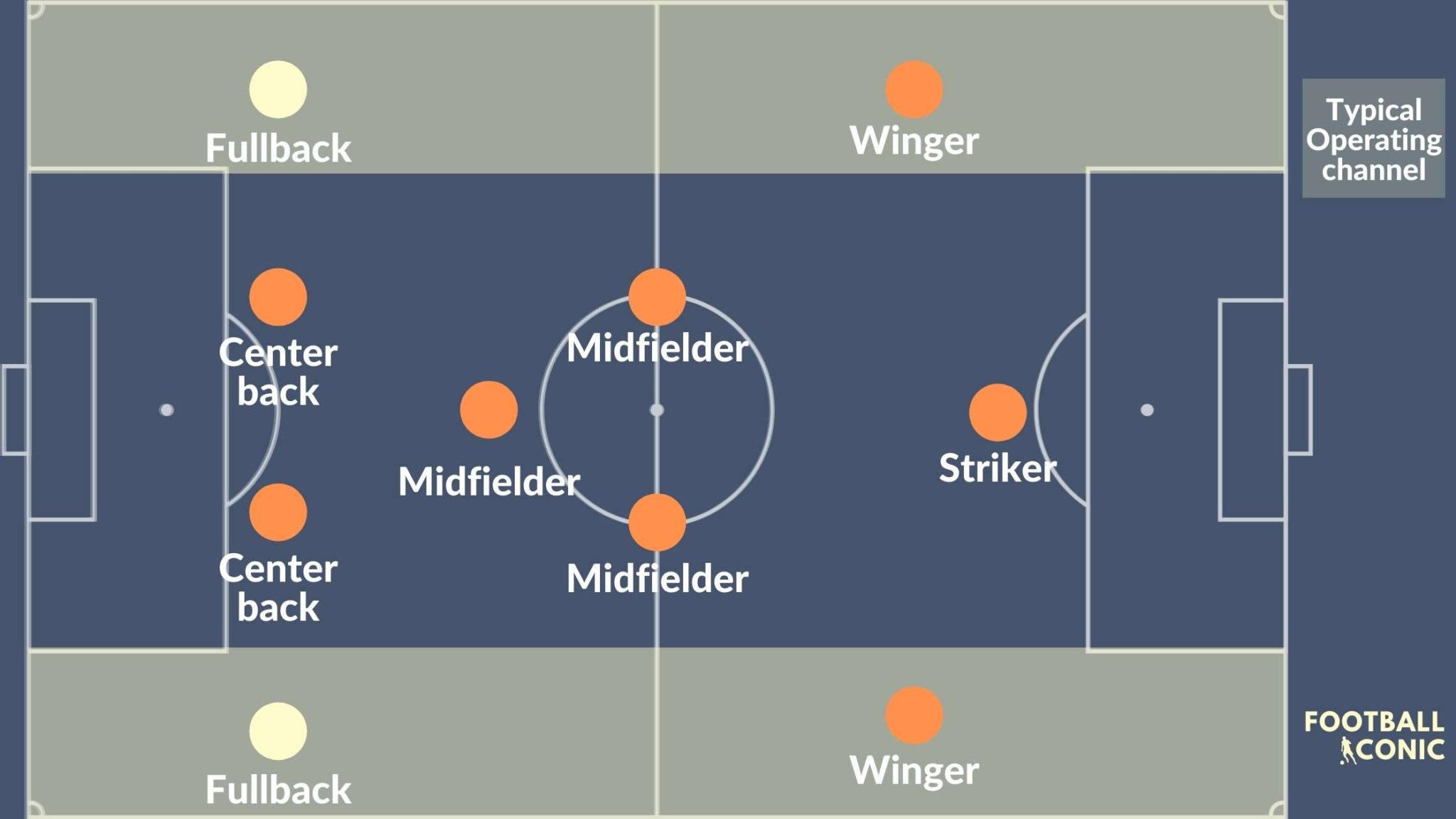 The Difference between A Fullback, A Wingback And An Inverted Fullback ...